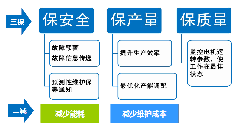 智慧馬達對業(yè)主的好處展示