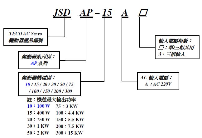 東元JSDAP伺服驅(qū)動器型號解釋